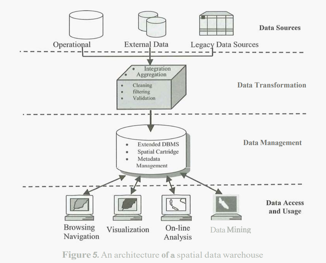 Data Warehouse Architecture